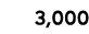 3,000