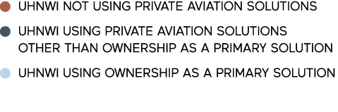   UHNWI NOT using private aviation solutions     UHNWI USING PRIVATE AVIATION SOLUTIONS OTHER THAN OWNERSHIP AS A PRI   