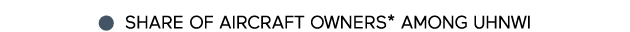   SHARE OF AIRCRAFT OWNERS* AMONG UHNWI