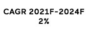 CAGR 2021F-2024F 2%