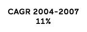 CAGR 2004-2007 11%