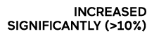 INCREASED SIGNIFICANTLY ( 10%)