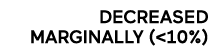 DECREASED MARGINALLY ( 10%)