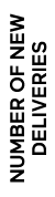 Number of New Deliveries 