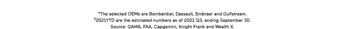 *The selected OEMs are Bombardier, Dassault, Embraer and Gulfstream   2021YTD are the estimated numbers as of 2021 Q3   