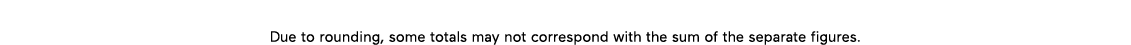 Due to rounding, some totals may not correspond with the sum of the separate figures 