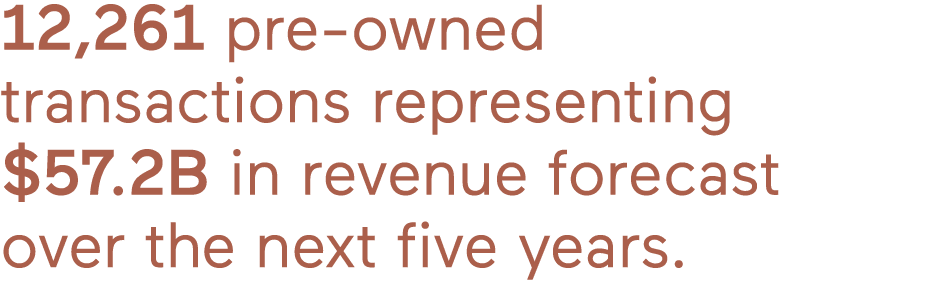 12,261 pre-owned transactions representing  57 2B in revenue forecast over the next five years 