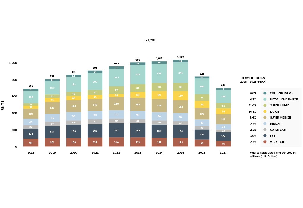 Business Aviation Unit Deliveries Per Segment