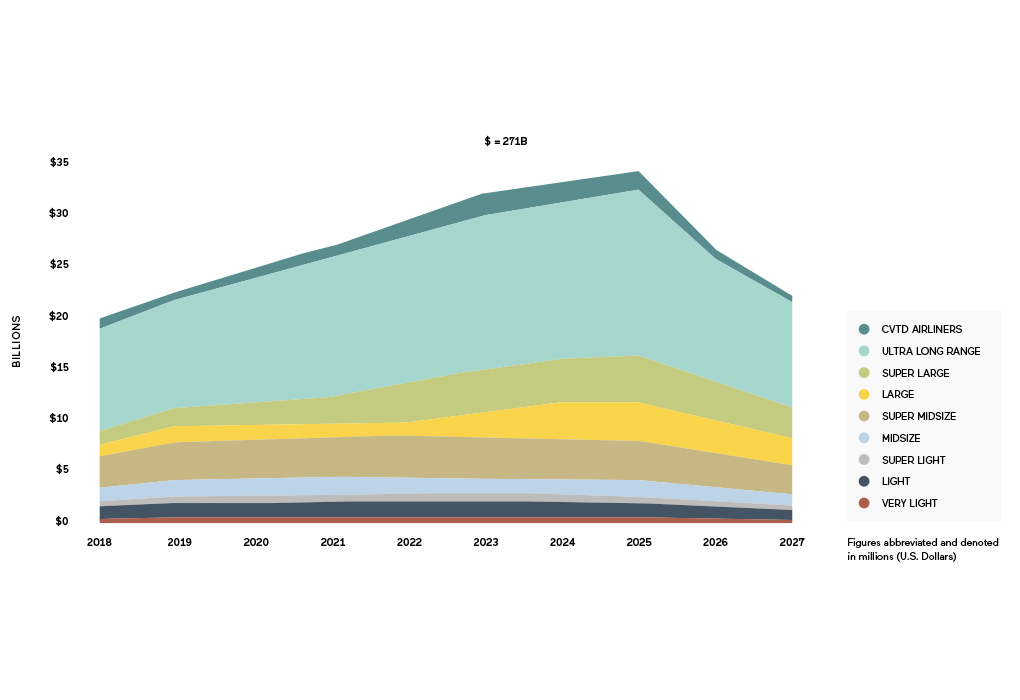 Business Aviation Unit Revenues Per Segment