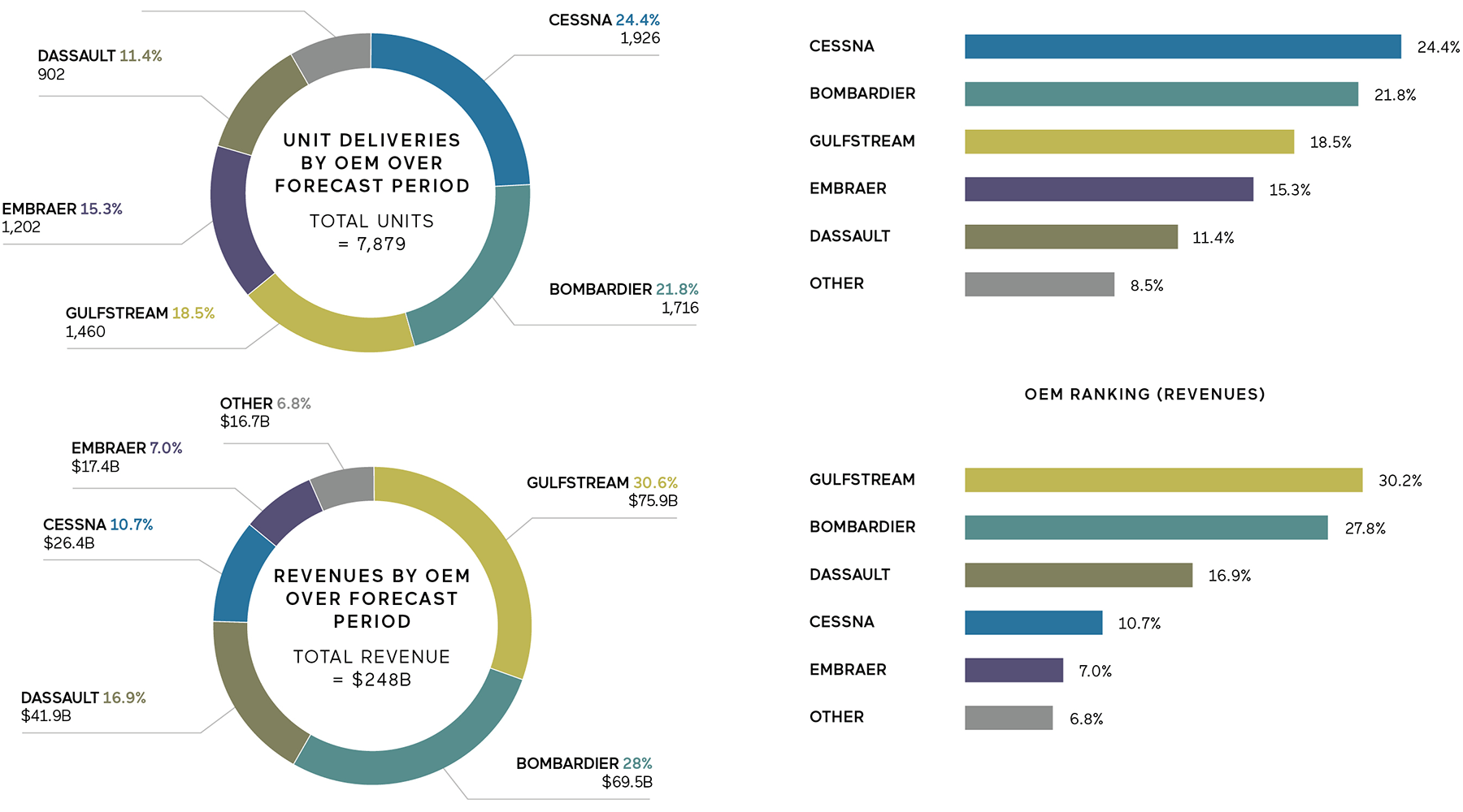 Entregas de unidades OEM e resumo de receitas