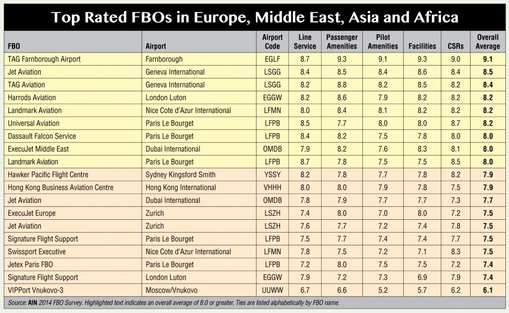 AIN-TOP-RATED-FBO-SURVEY