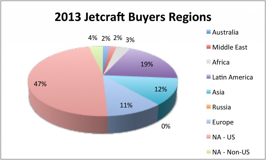 Jetcraft Buyers Regions